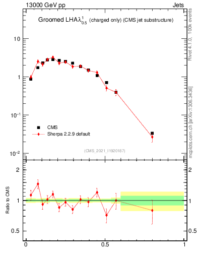 Plot of j.lha.gc in 13000 GeV pp collisions
