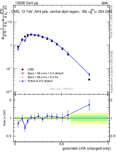 Plot of j.lha.gc in 13000 GeV pp collisions