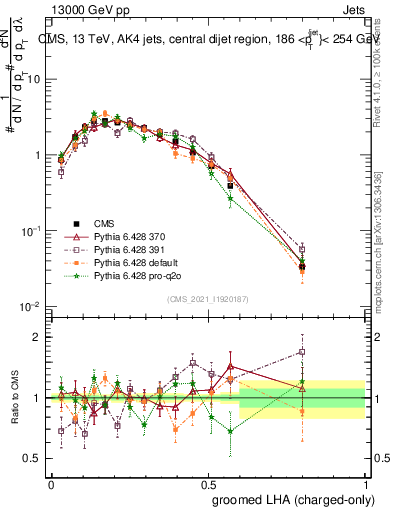 Plot of j.lha.gc in 13000 GeV pp collisions