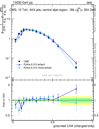 Plot of j.lha.gc in 13000 GeV pp collisions
