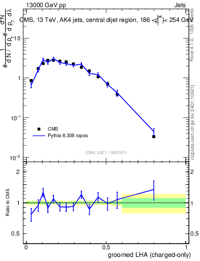 Plot of j.lha.gc in 13000 GeV pp collisions