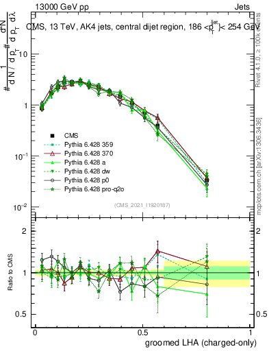 Plot of j.lha.gc in 13000 GeV pp collisions