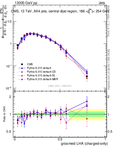 Plot of j.lha.gc in 13000 GeV pp collisions