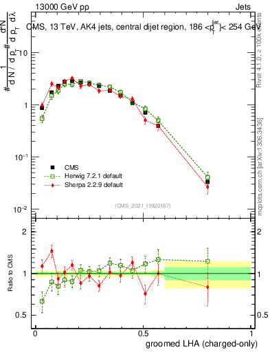 Plot of j.lha.gc in 13000 GeV pp collisions