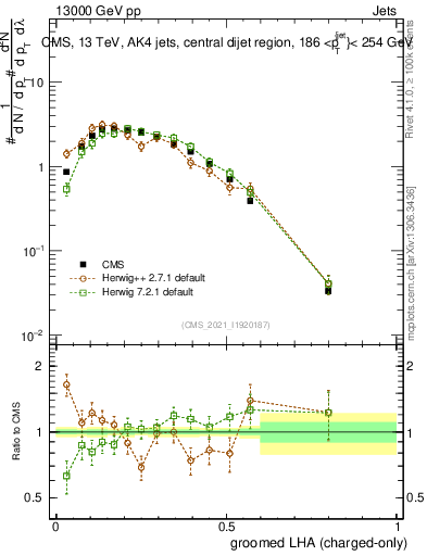 Plot of j.lha.gc in 13000 GeV pp collisions