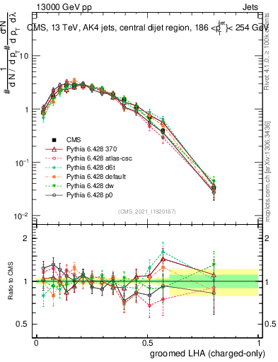Plot of j.lha.gc in 13000 GeV pp collisions