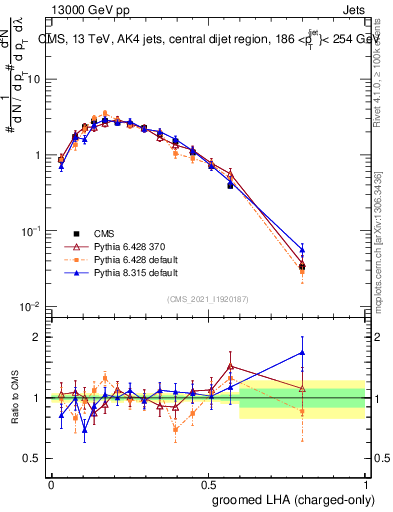 Plot of j.lha.gc in 13000 GeV pp collisions