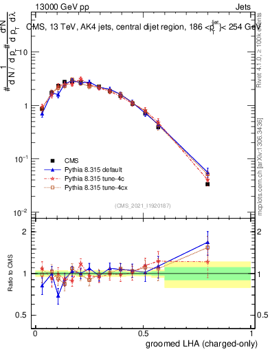 Plot of j.lha.gc in 13000 GeV pp collisions