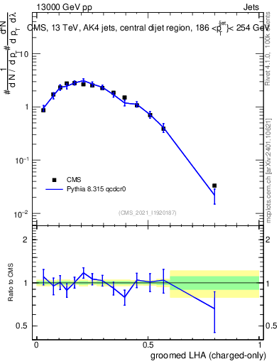Plot of j.lha.gc in 13000 GeV pp collisions
