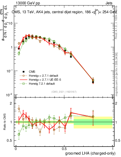 Plot of j.lha.gc in 13000 GeV pp collisions