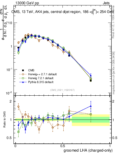 Plot of j.lha.gc in 13000 GeV pp collisions