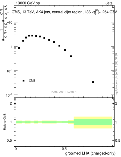 Plot of j.lha.gc in 13000 GeV pp collisions