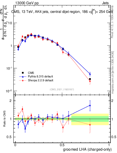 Plot of j.lha.gc in 13000 GeV pp collisions