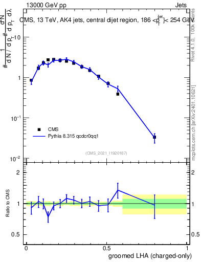 Plot of j.lha.gc in 13000 GeV pp collisions