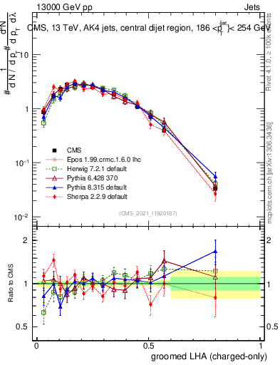 Plot of j.lha.gc in 13000 GeV pp collisions
