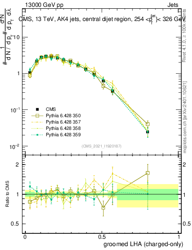 Plot of j.lha.gc in 13000 GeV pp collisions