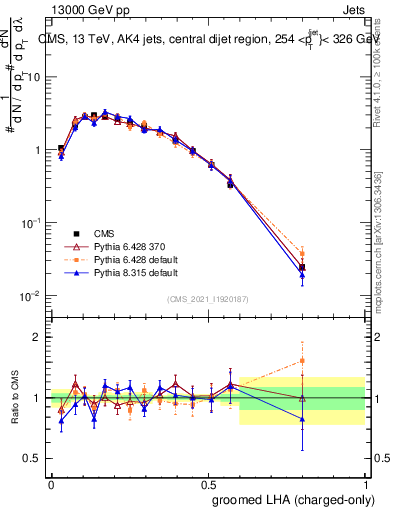 Plot of j.lha.gc in 13000 GeV pp collisions