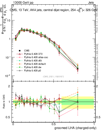 Plot of j.lha.gc in 13000 GeV pp collisions