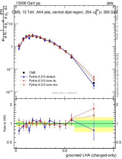 Plot of j.lha.gc in 13000 GeV pp collisions