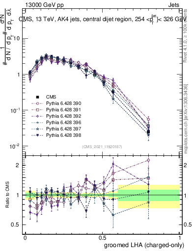 Plot of j.lha.gc in 13000 GeV pp collisions
