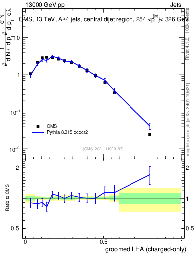 Plot of j.lha.gc in 13000 GeV pp collisions