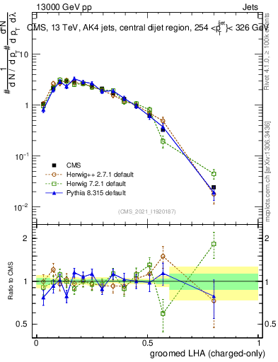 Plot of j.lha.gc in 13000 GeV pp collisions