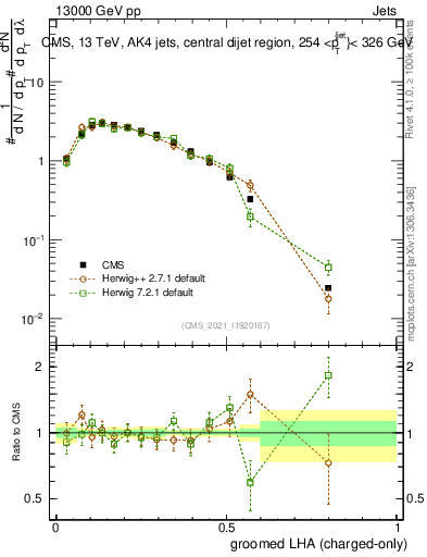 Plot of j.lha.gc in 13000 GeV pp collisions