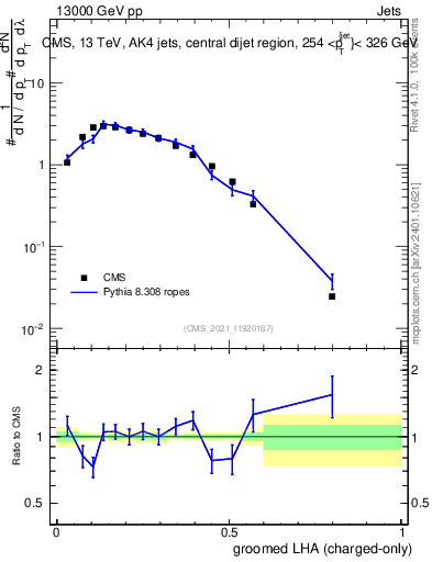 Plot of j.lha.gc in 13000 GeV pp collisions
