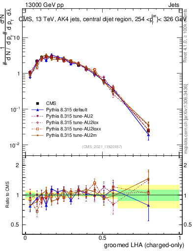 Plot of j.lha.gc in 13000 GeV pp collisions