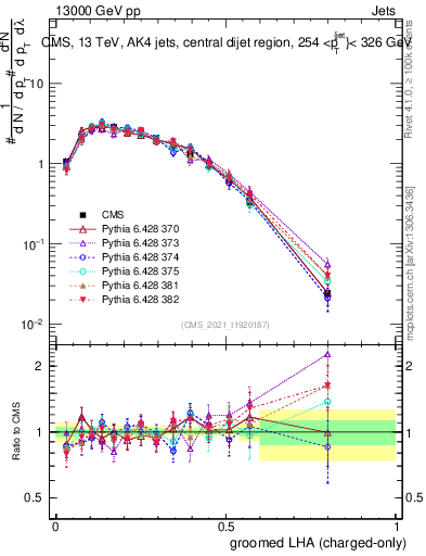 Plot of j.lha.gc in 13000 GeV pp collisions