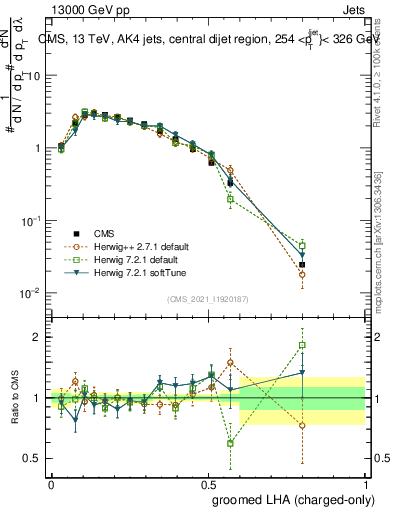 Plot of j.lha.gc in 13000 GeV pp collisions
