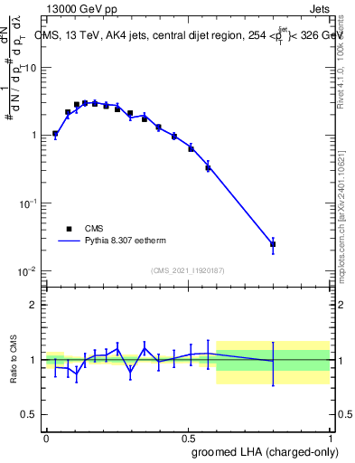 Plot of j.lha.gc in 13000 GeV pp collisions