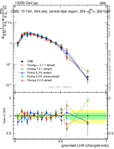 Plot of j.lha.gc in 13000 GeV pp collisions