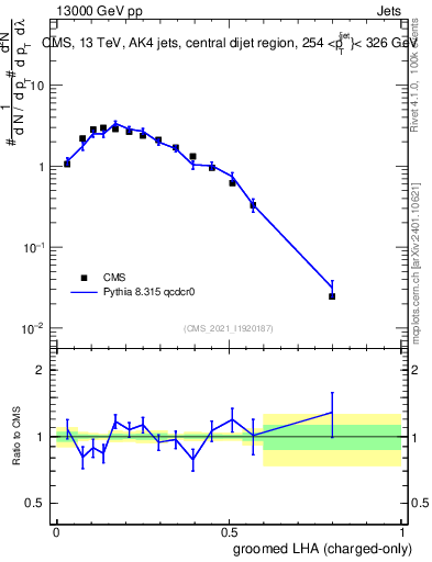 Plot of j.lha.gc in 13000 GeV pp collisions