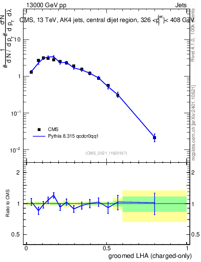 Plot of j.lha.gc in 13000 GeV pp collisions