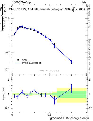 Plot of j.lha.gc in 13000 GeV pp collisions