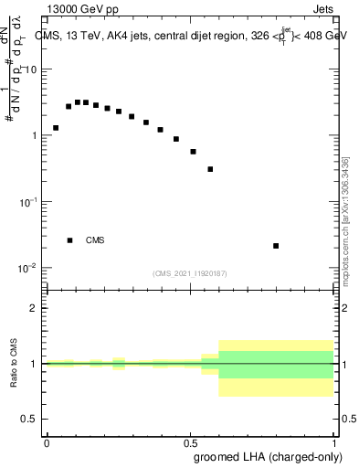 Plot of j.lha.gc in 13000 GeV pp collisions