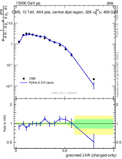 Plot of j.lha.gc in 13000 GeV pp collisions