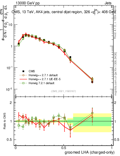 Plot of j.lha.gc in 13000 GeV pp collisions