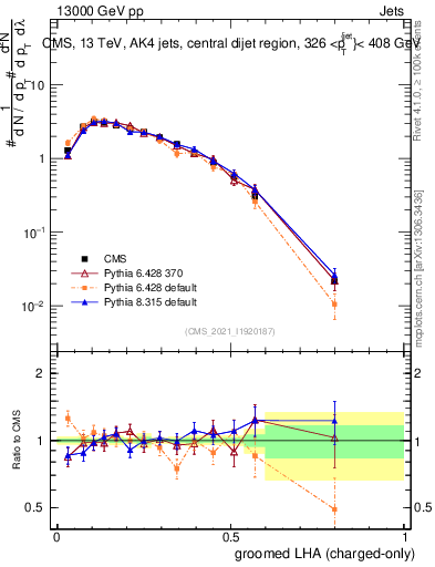 Plot of j.lha.gc in 13000 GeV pp collisions