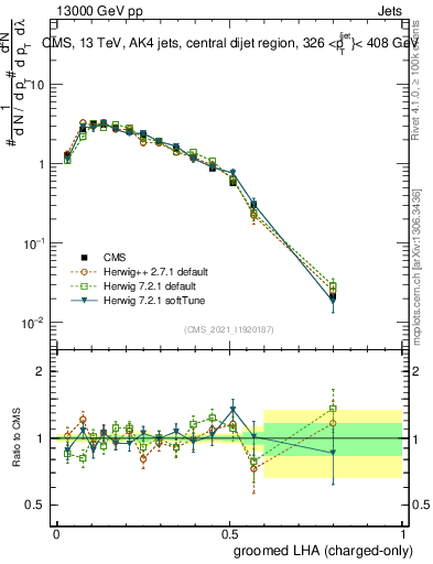 Plot of j.lha.gc in 13000 GeV pp collisions