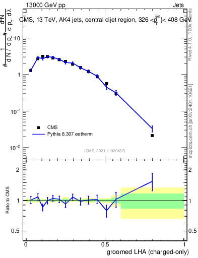 Plot of j.lha.gc in 13000 GeV pp collisions