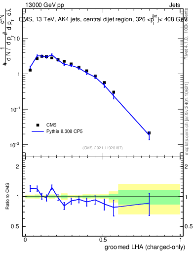 Plot of j.lha.gc in 13000 GeV pp collisions