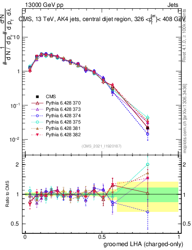 Plot of j.lha.gc in 13000 GeV pp collisions