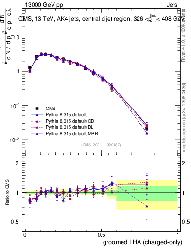 Plot of j.lha.gc in 13000 GeV pp collisions