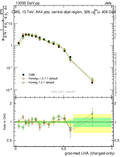 Plot of j.lha.gc in 13000 GeV pp collisions