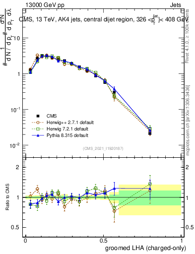 Plot of j.lha.gc in 13000 GeV pp collisions