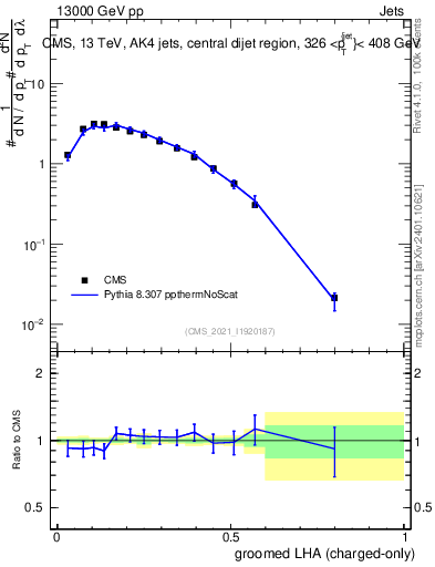 Plot of j.lha.gc in 13000 GeV pp collisions