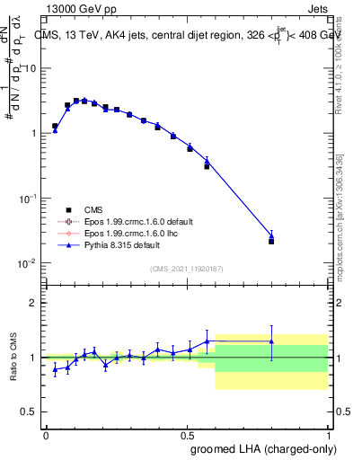 Plot of j.lha.gc in 13000 GeV pp collisions