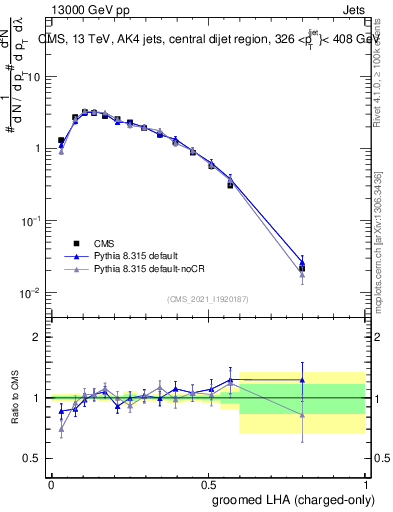 Plot of j.lha.gc in 13000 GeV pp collisions